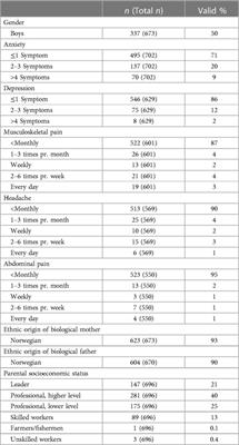 Association of anxiety and depression to headache, abdominal- and musculoskeletal pain in children